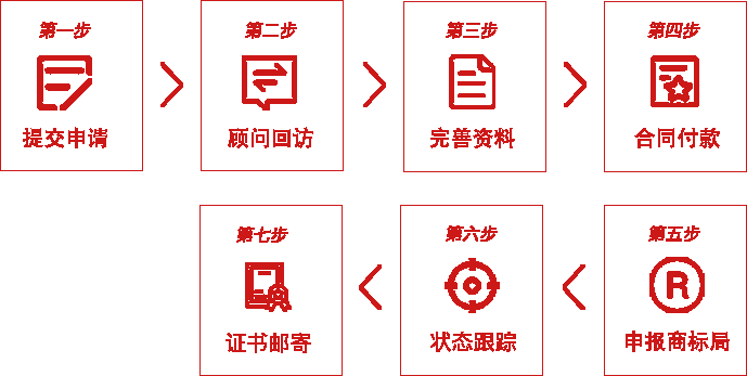商標(biāo)注冊申請流程